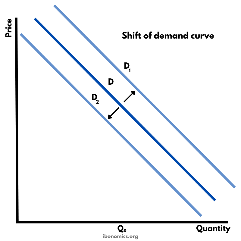 Demand Shift diagram