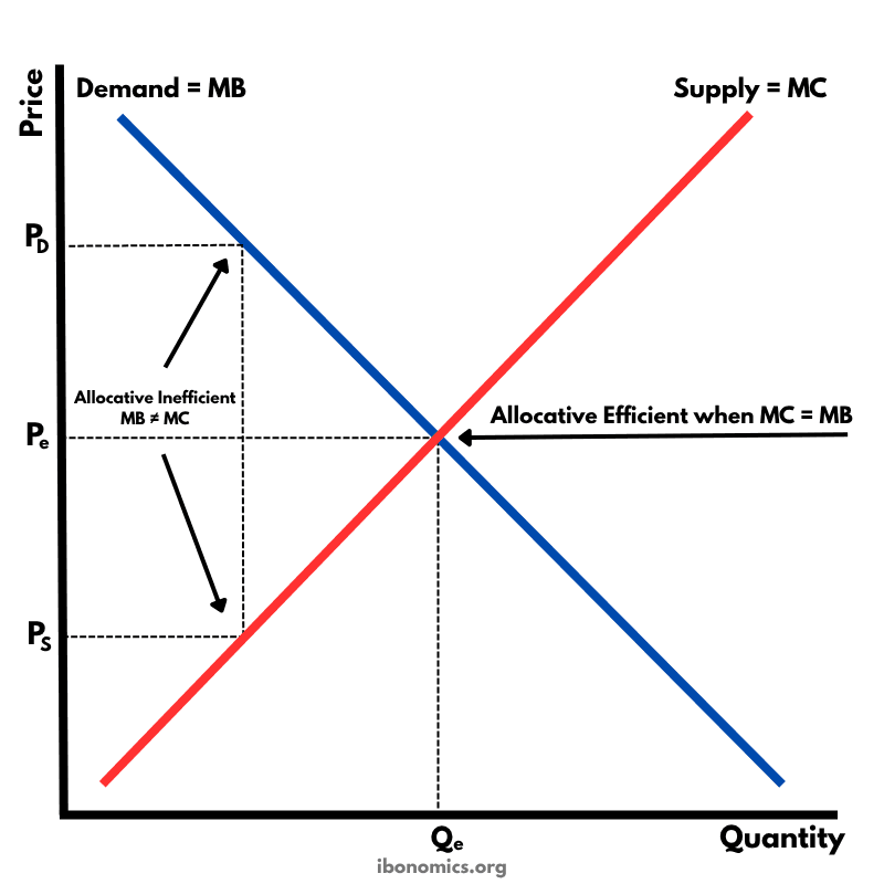 Allocative Efficiency