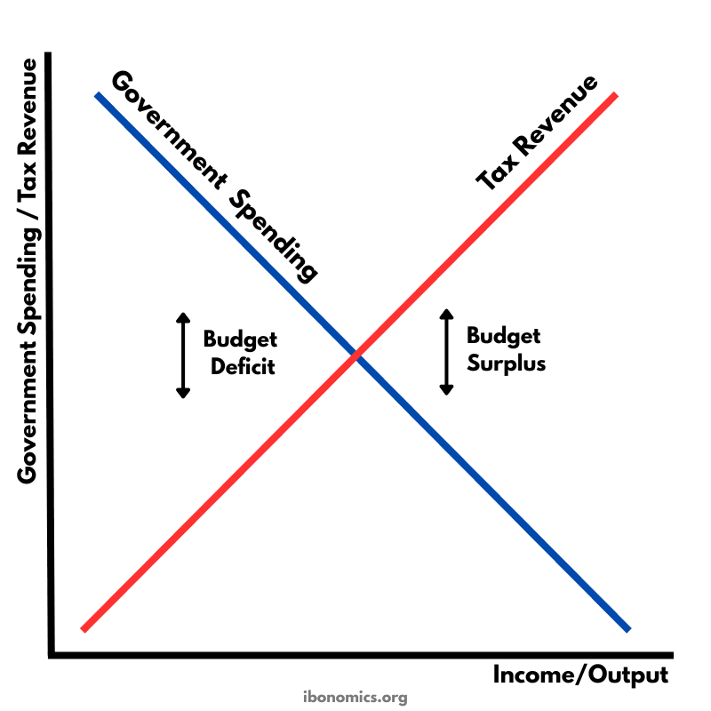 Automatic Stabilisers – Tax Revenue and Government Spending Over the Business Cycle