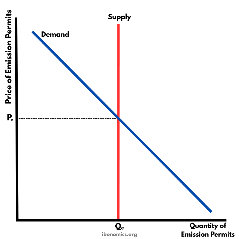 Carbon Emissions Trading – Market for Pollution Permits