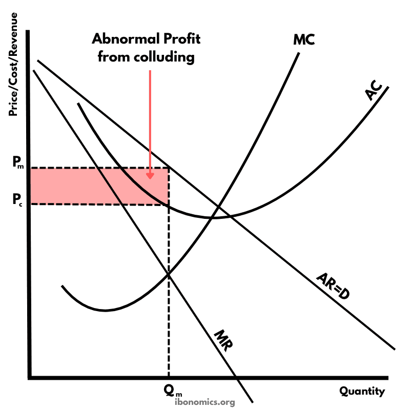 Abnormal Profit from Collusion in Oligopoly