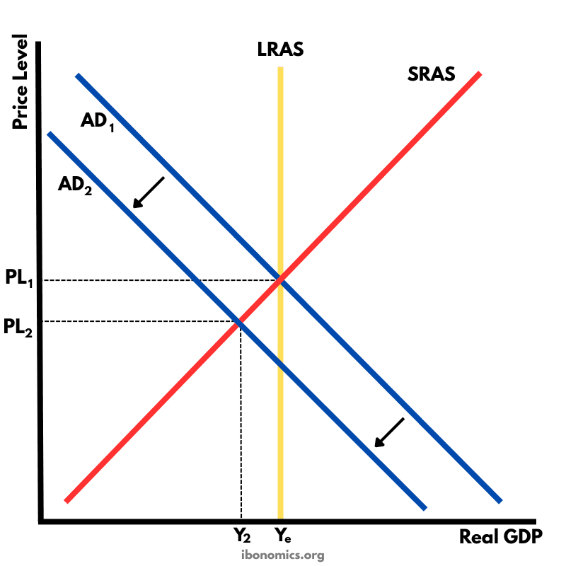 Contractionary Policy – Fiscal and Monetary Impact on AD