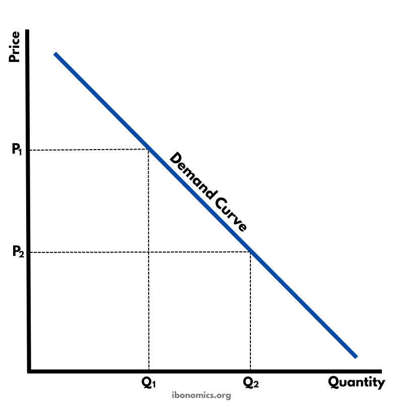 Demand Curve