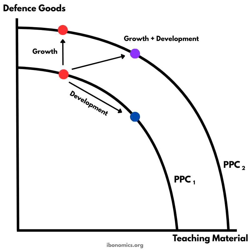 Economic Growth vs Economic Development – PPC Shift and Reallocation