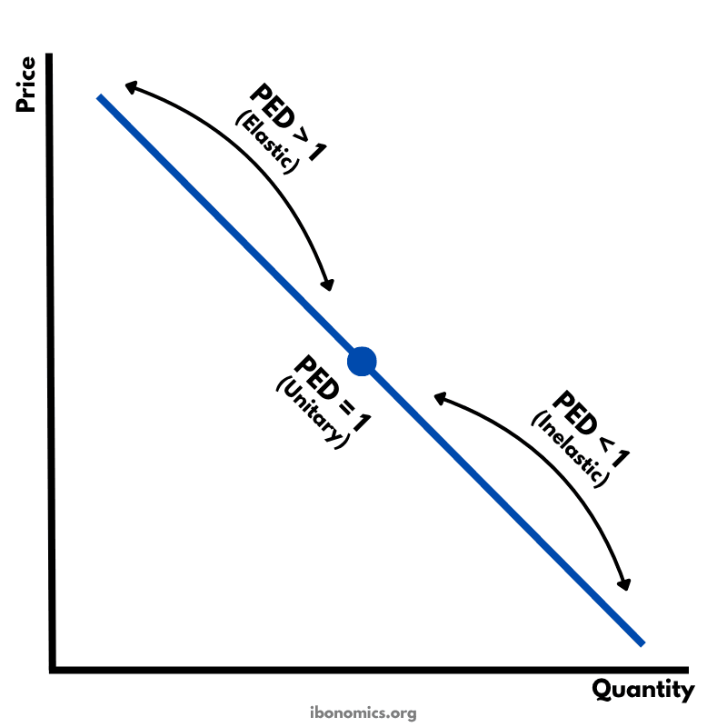 Elasticity Along a Demand Curve