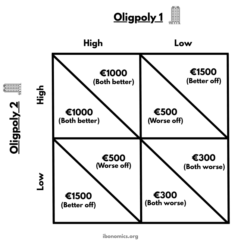 Game Theory and Prisoner's Dilemma in Oligopoly
