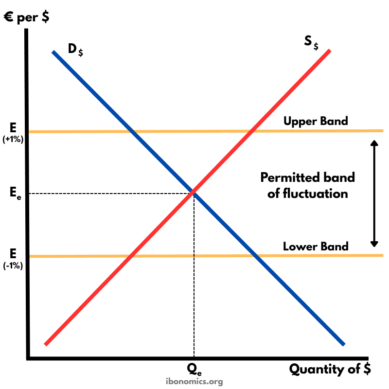 Managed Exchange Rate – Permitted Band of Fluctuation | IB Economics ...