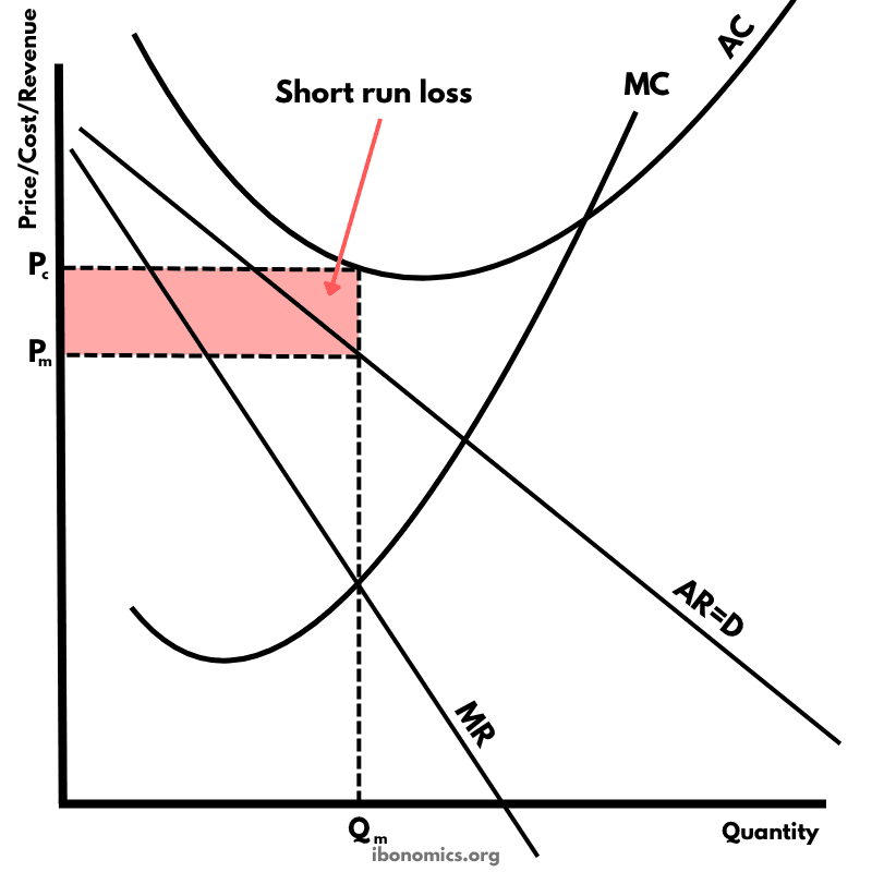 Monopolistic Competition Short Run Loss