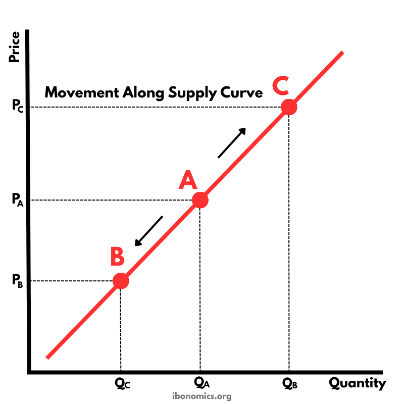 Movement Along the Supply Curve