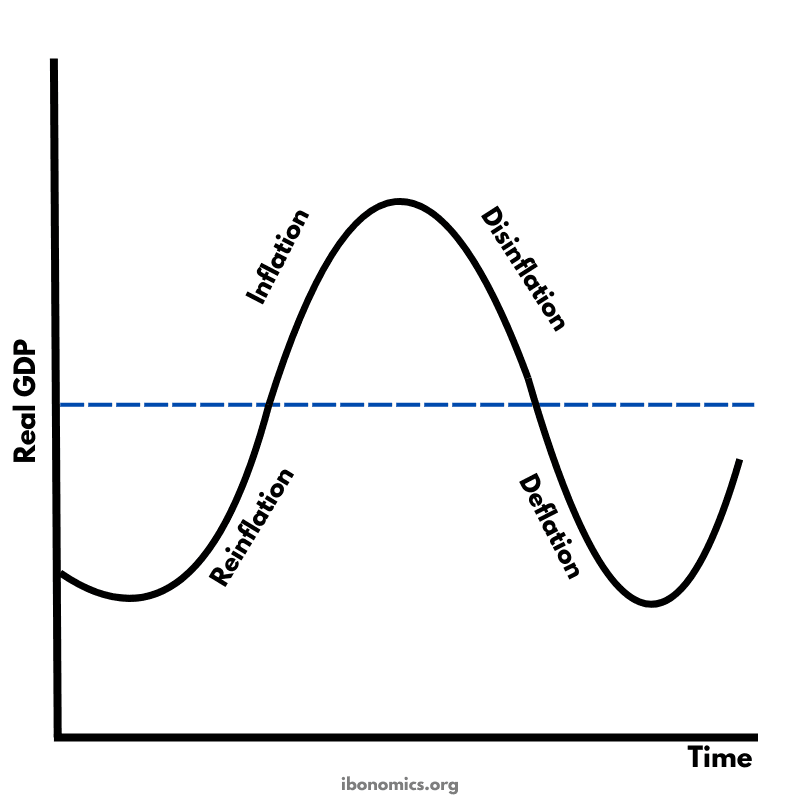 Inflation, Disinflation, Deflation, and Reinflation – The Price-Level ...