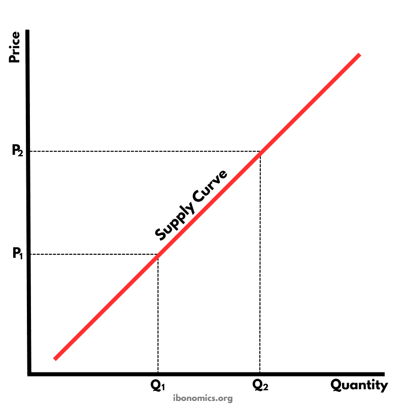 Supply Curve