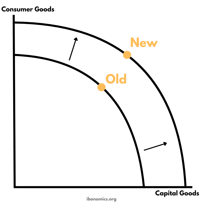 Supply-Side Policies and Economic Growth (Outward Shift of PPC)
