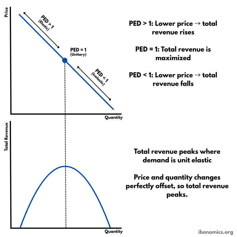 Price Elasticity of Demand and Total Revenue