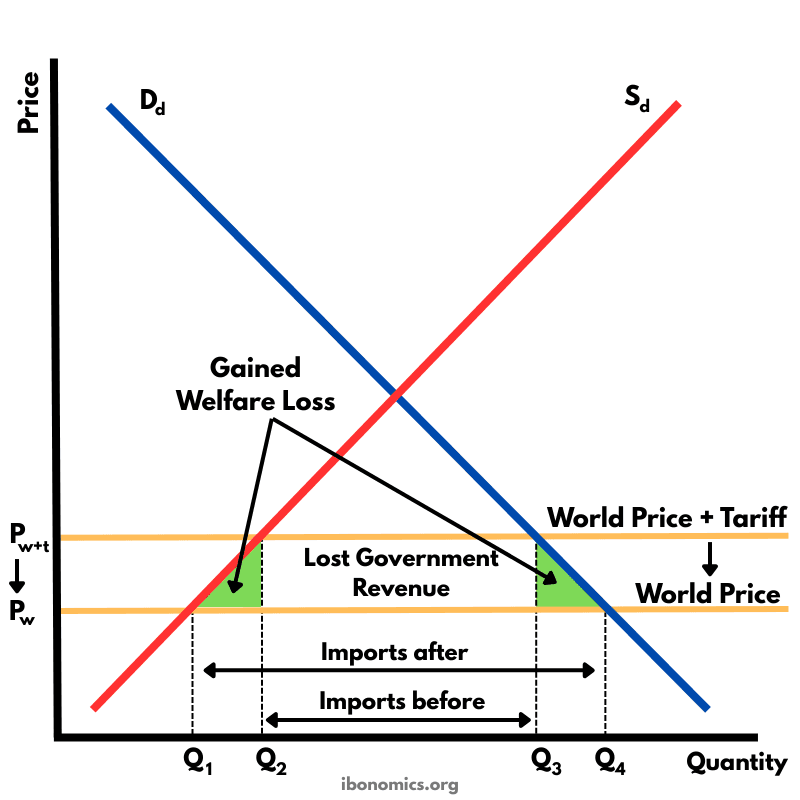 Trade Creation – Removing Tariffs to Import at Lower World Prices