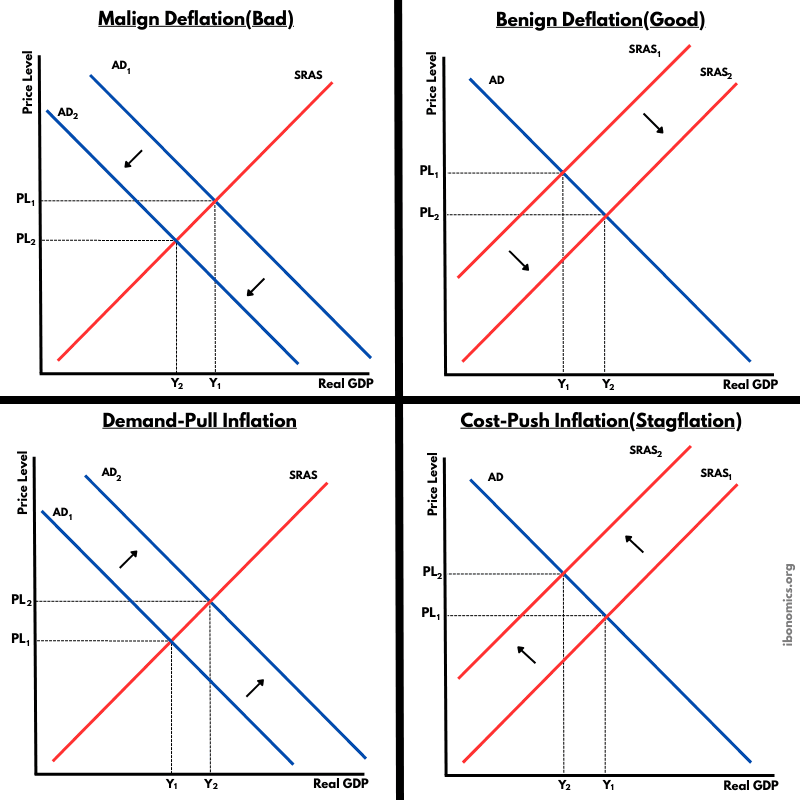 Types of Inflation and Deflation – Demand Pull, Cost Push, Benign, and Malign