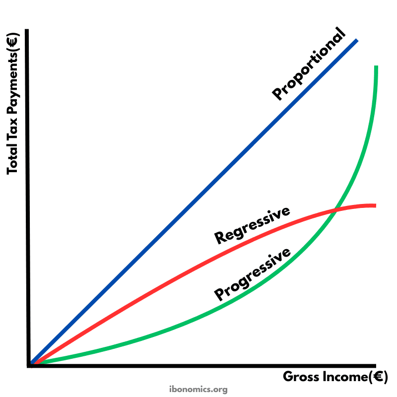 Types of Taxes – Progressive, Regressive, and Proportional