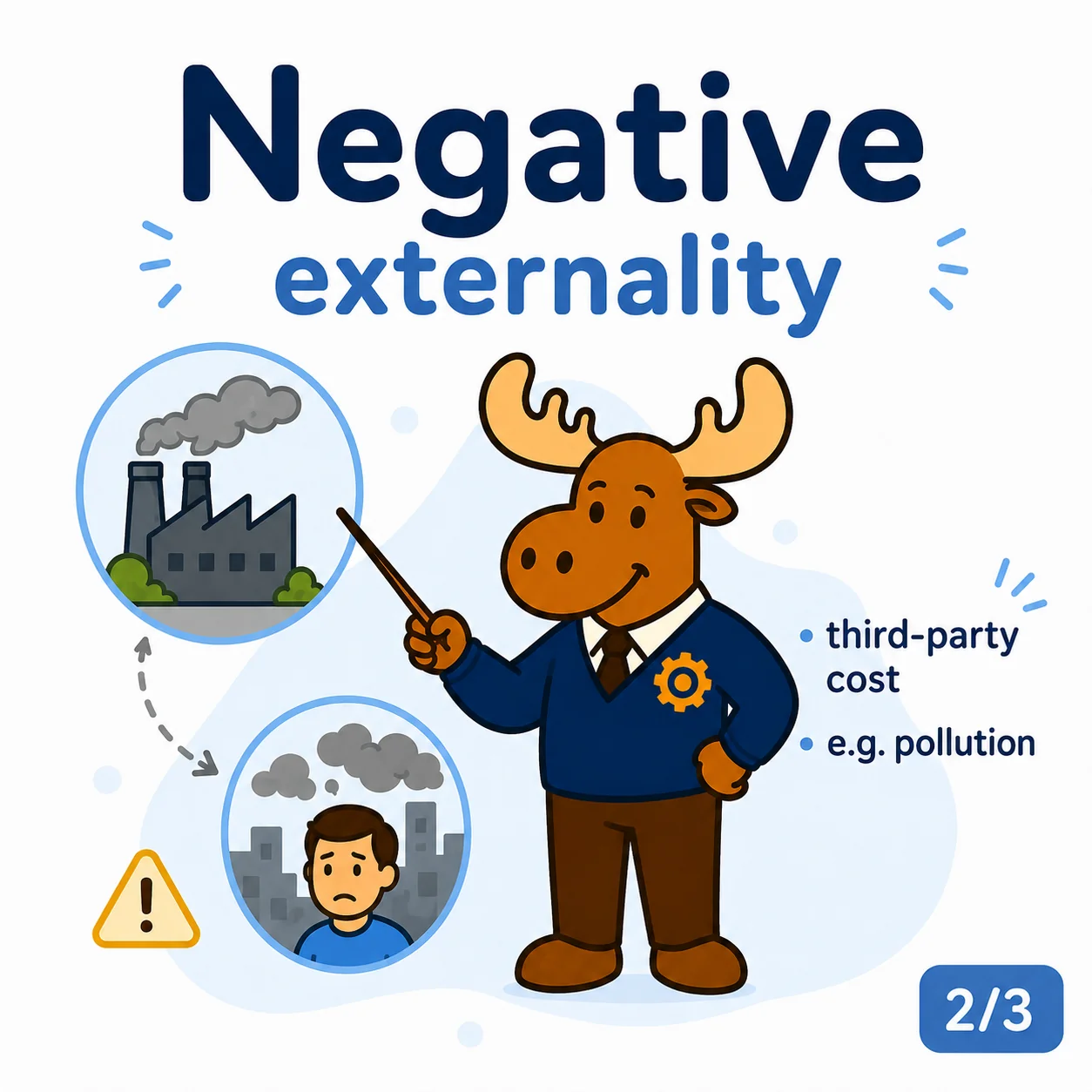 Negative externalities create external costs, causing overproduction or overconsumption and welfare loss