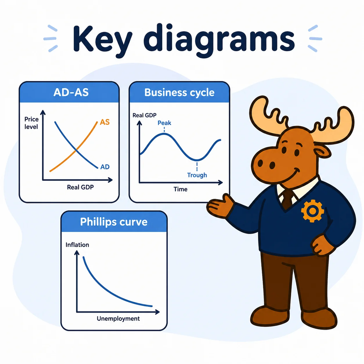 Key macroeconomics diagrams including circular flow AD AS inflation unemployment and policy