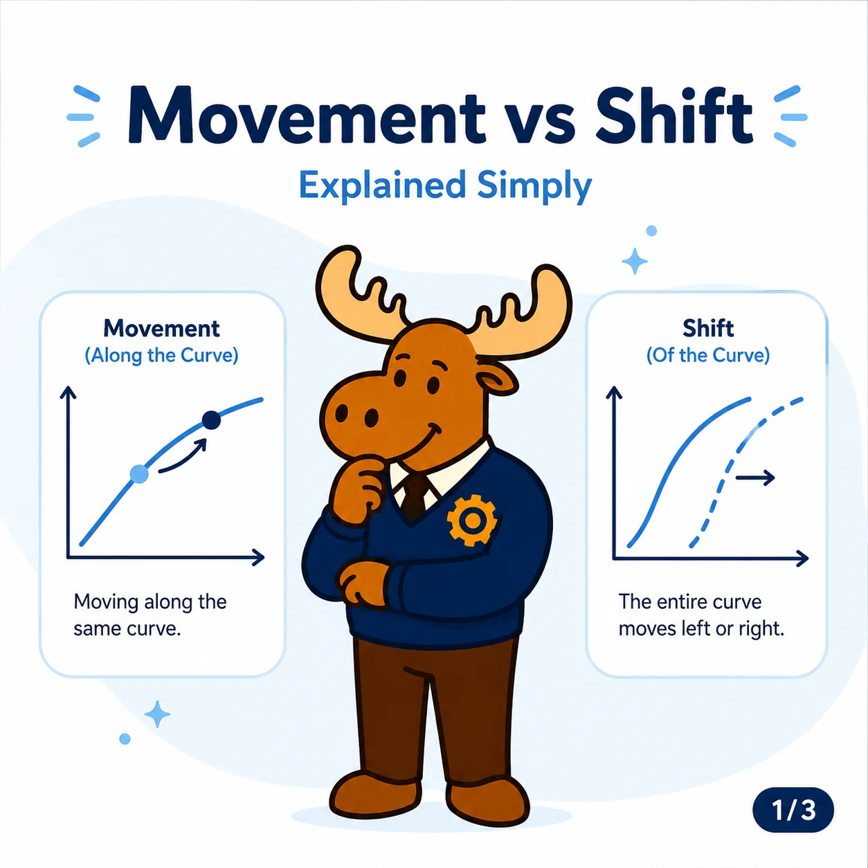 Movement Along a Curve vs Shift of a Curve: The Most Important Diagram Distinction in IB Economics