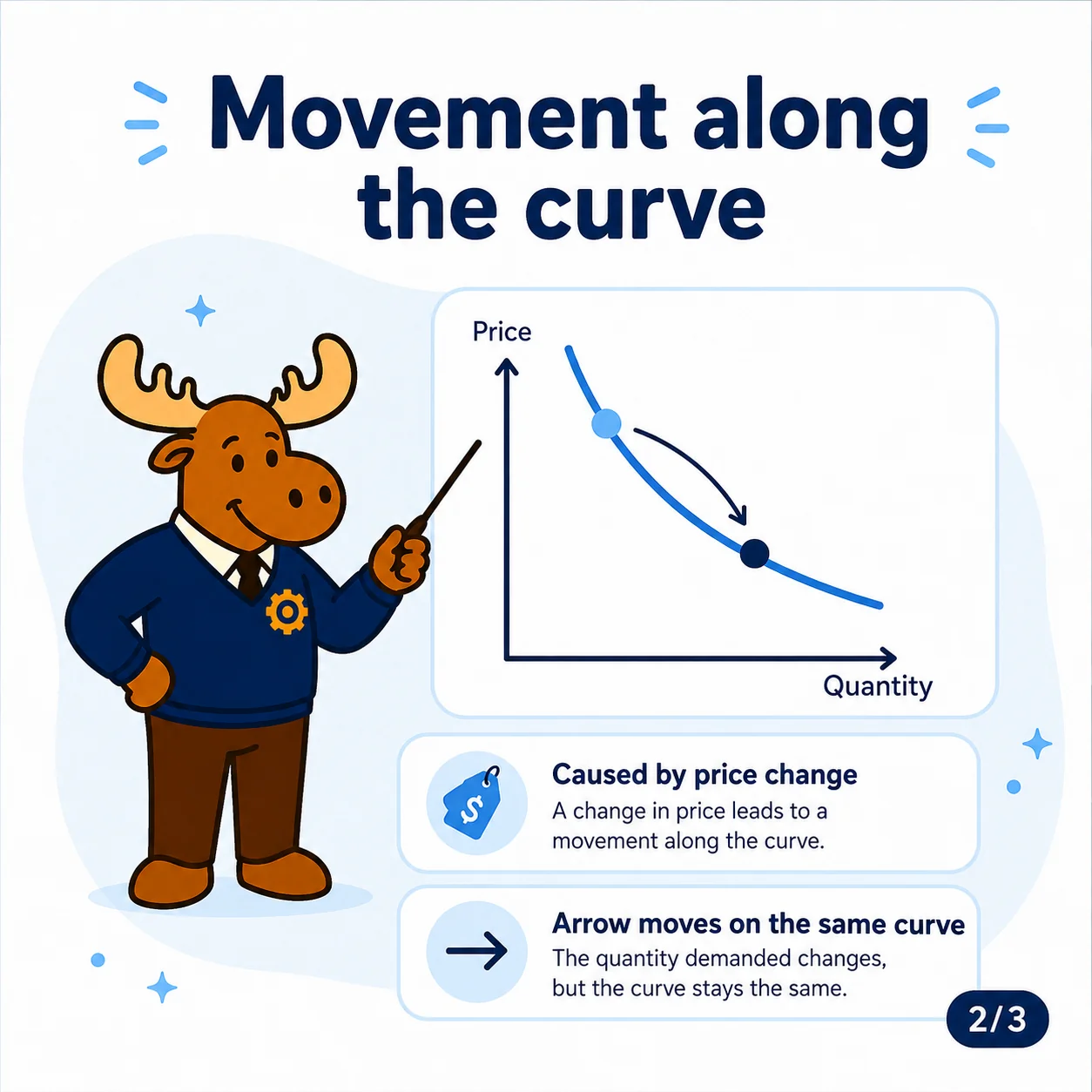 A movement along the curve happens when the good's own price changes