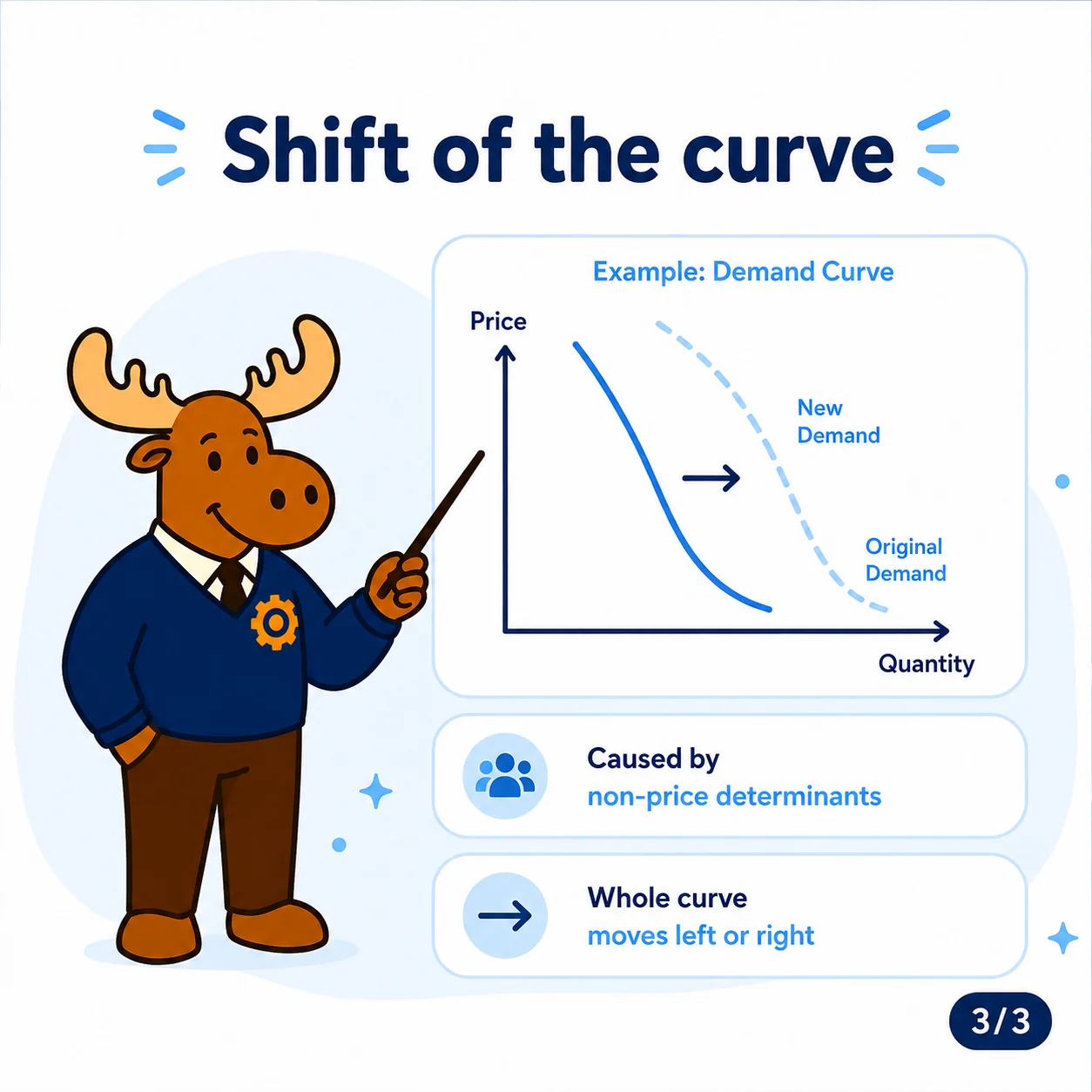A shift of the curve happens when a non-price determinant changes