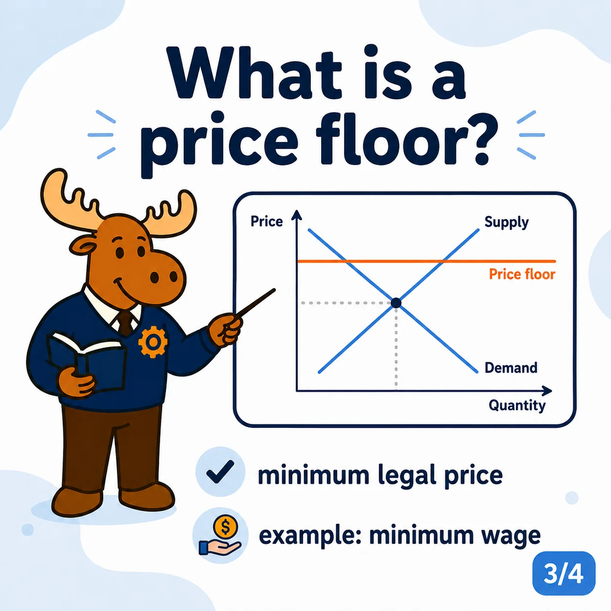 A binding price floor is set above equilibrium and creates a surplus