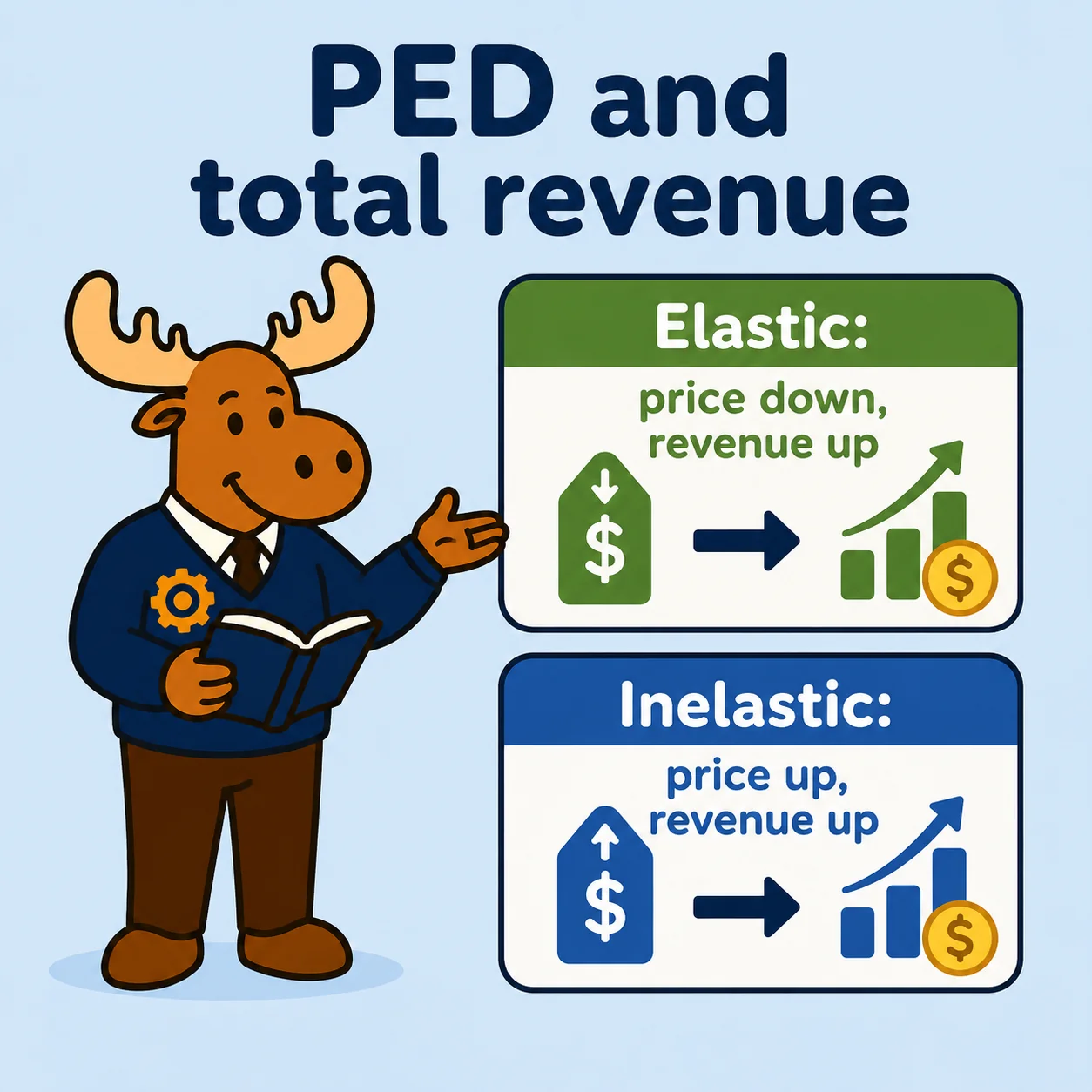 Price elasticity of demand helps firms predict how price changes affect total revenue