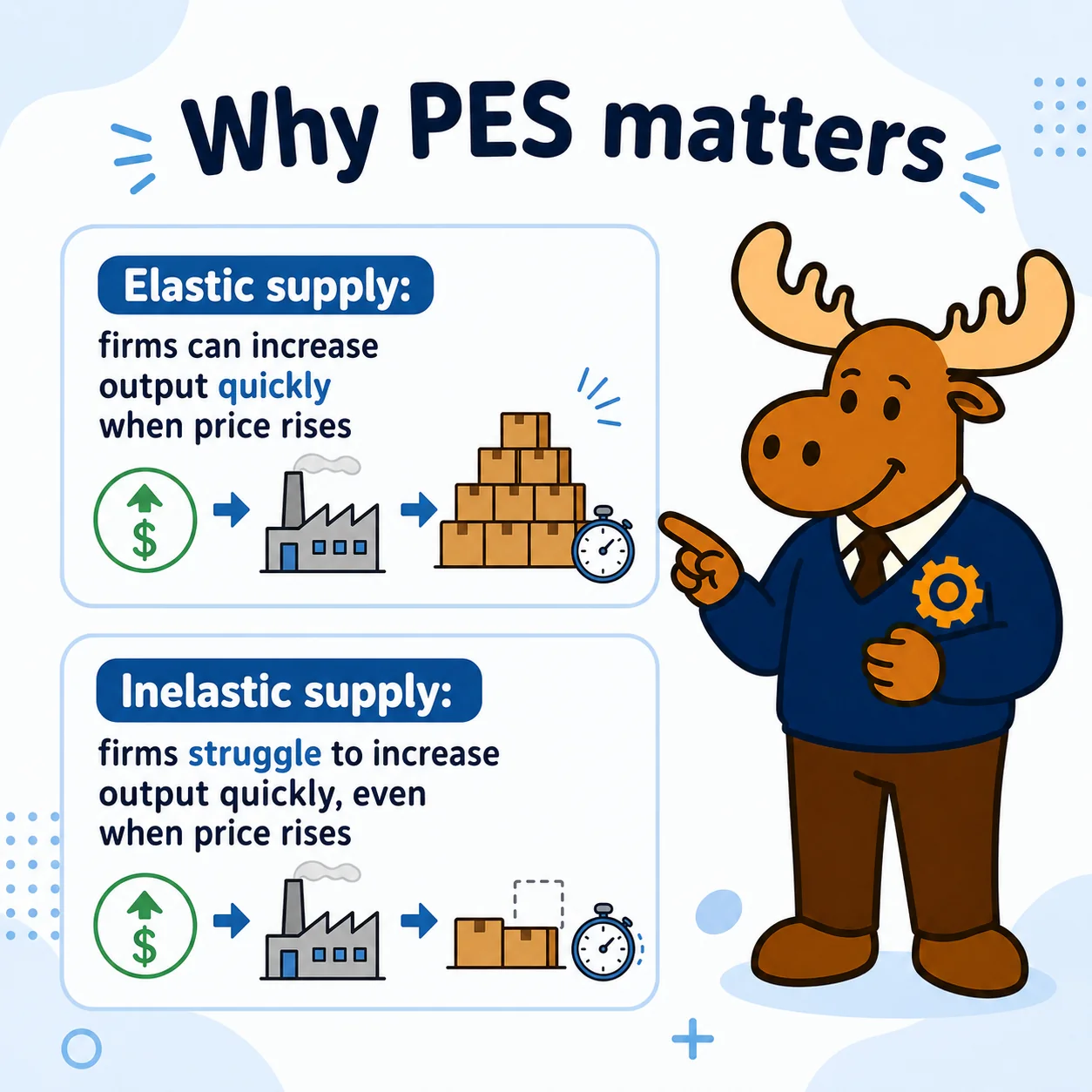 Price elasticity of supply matters because producer responsiveness affects prices quantities and market adjustment