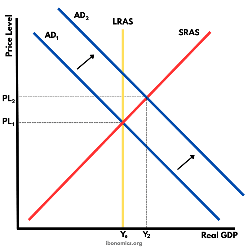 Macroeconomic Long Run Equilibrium with Expansionary Fiscal Policy