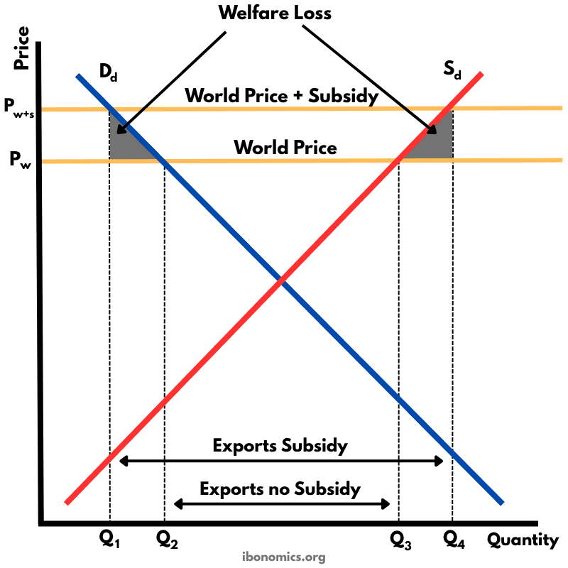 Export Subsidy – Price Effects and Welfare Loss