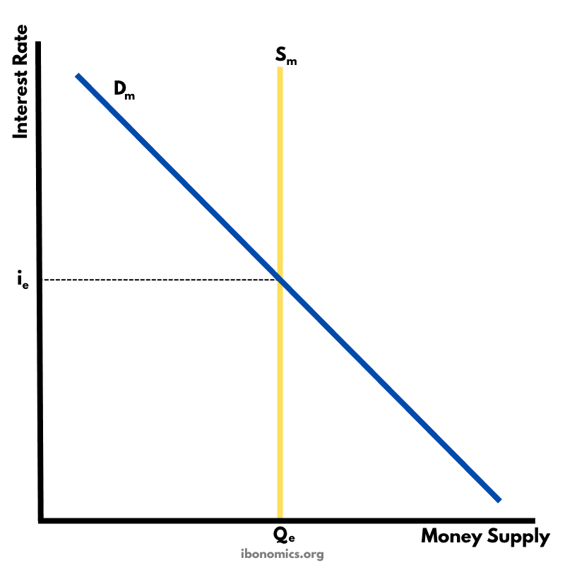 Interest Rate Determination – Money Market Equilibrium