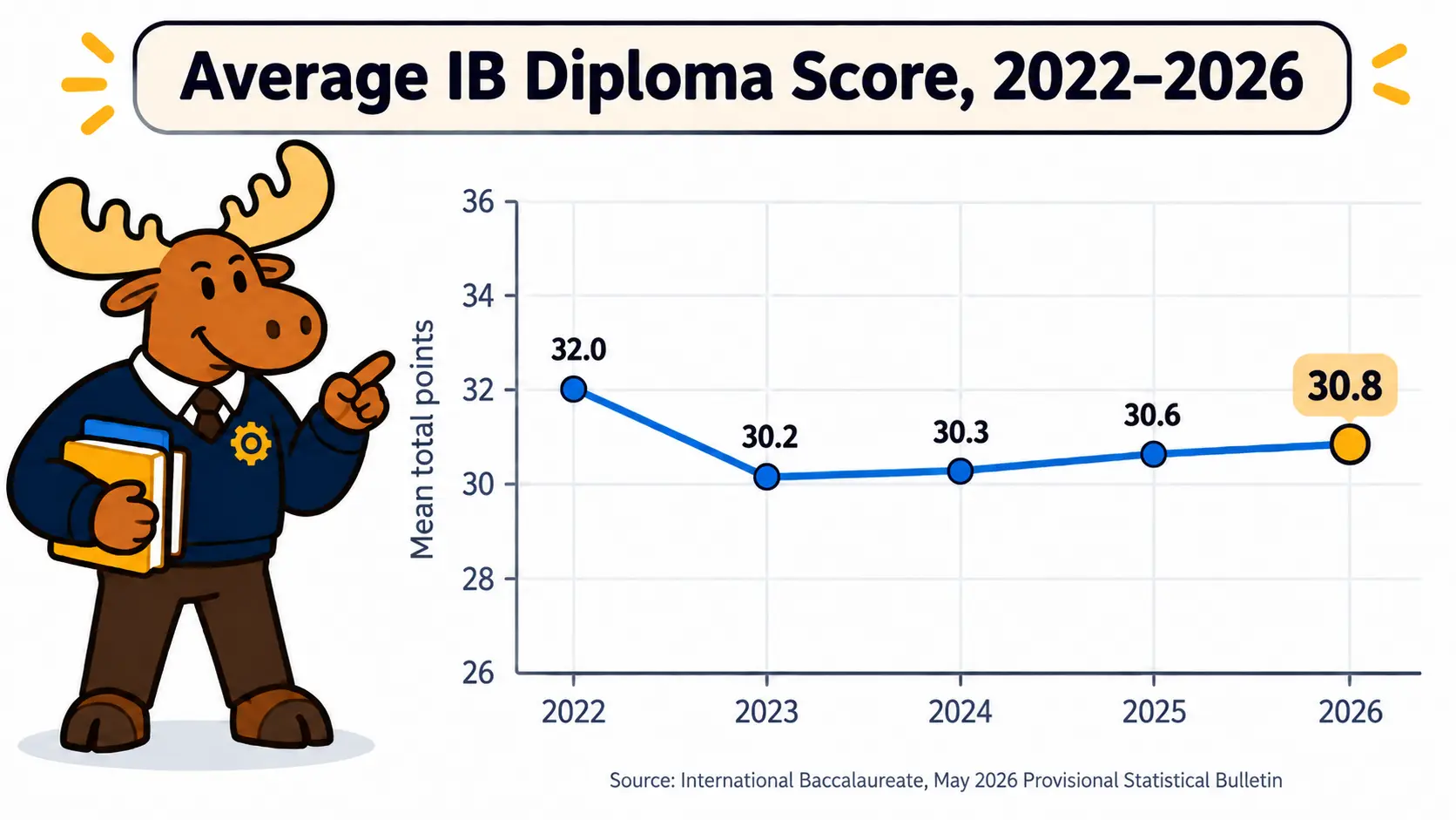 Average IB Diploma score from 2022 to 2026, showing a May 2026 mean of 30.8 points