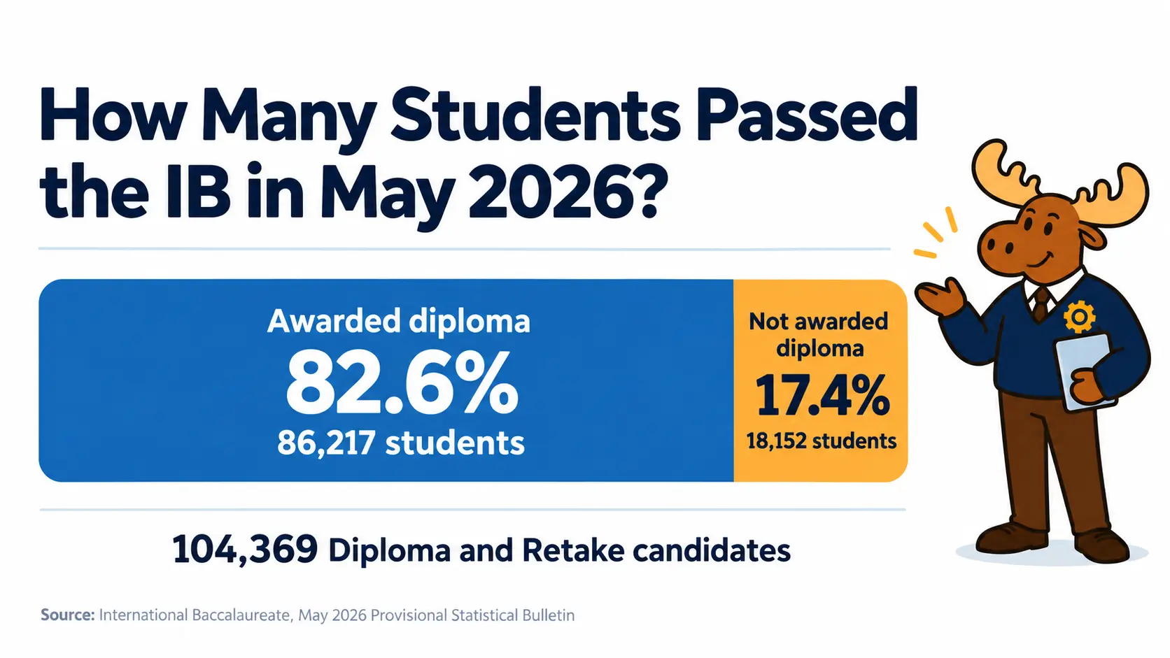 How many students passed the IB in May 2026, showing an 82.6% Diploma award rate among 104,369 Diploma and Retake candidates