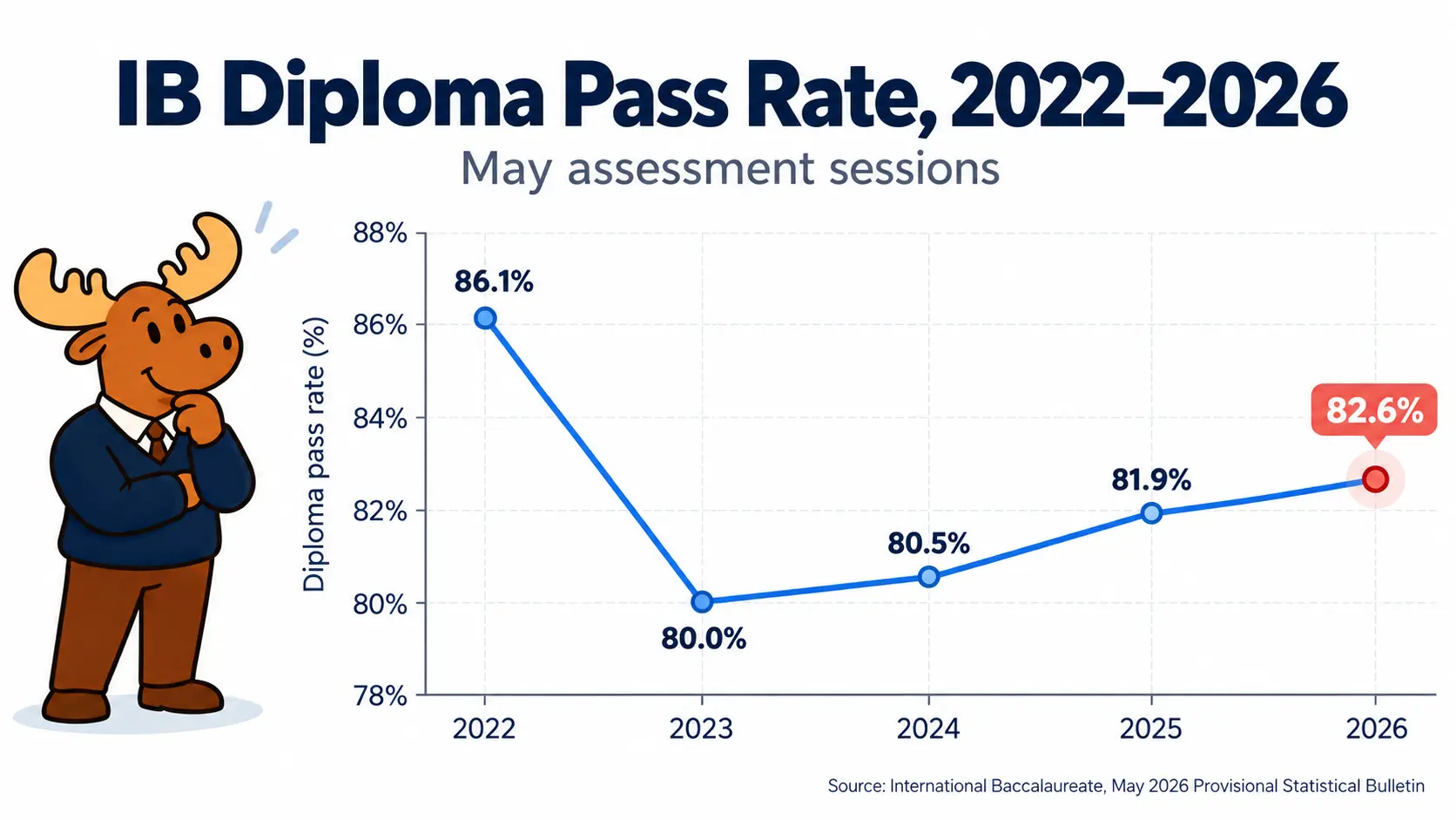 IB Diploma pass rate from 2022 to 2026, showing the May assessment pass rate rising from 80.0% in 2023 to 82.6% in 2026