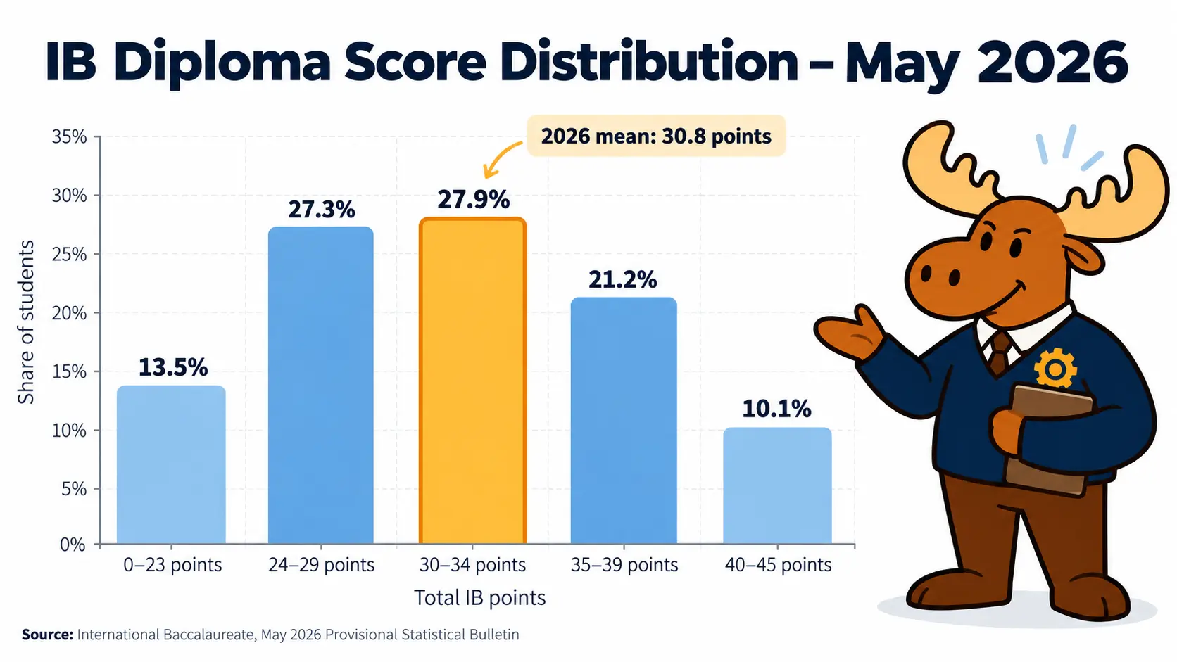 IB Diploma score distribution for May 2026 showing the share of students in each score range