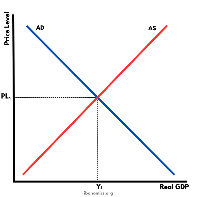AD–AS Diagram – Short-Run Macroeconomic Equilibrium | IB Economics Diagrams