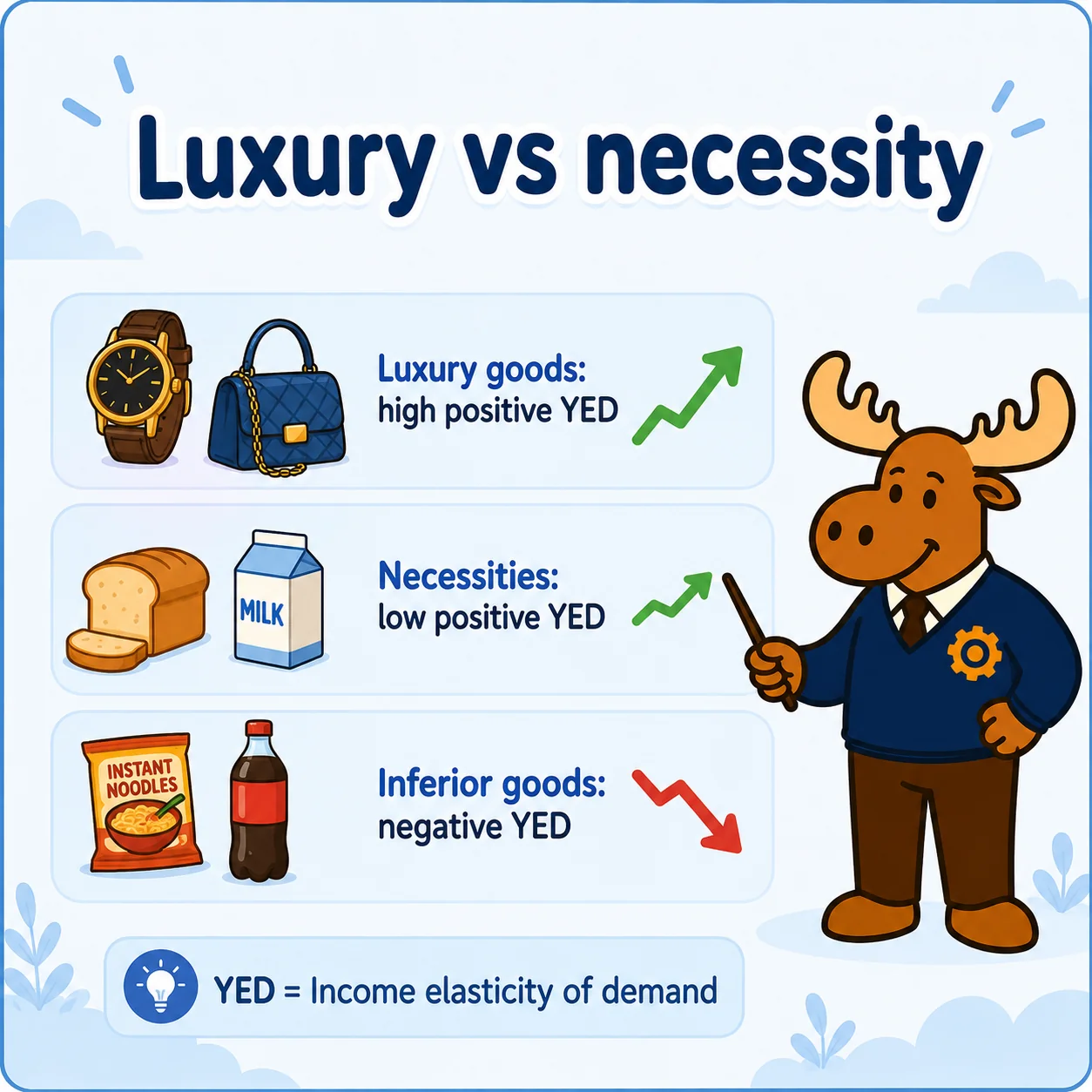 Luxury goods have YED greater than one while necessities have YED between zero and one