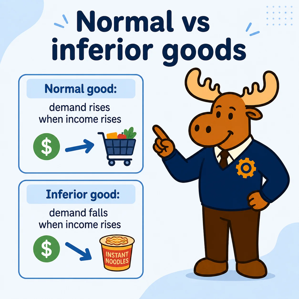 Normal goods have positive YED while inferior goods have negative YED