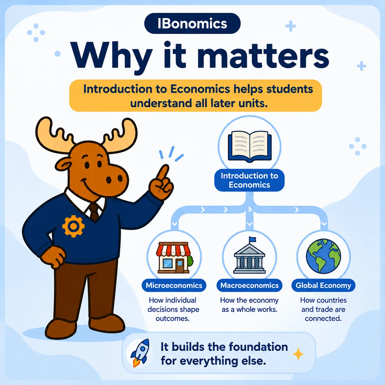 Why introductory economics matters for understanding later IB Economics topics